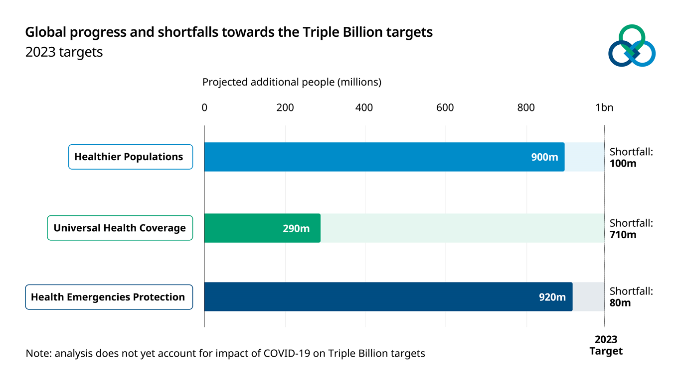 Chart showing global progress towards triple billion targets