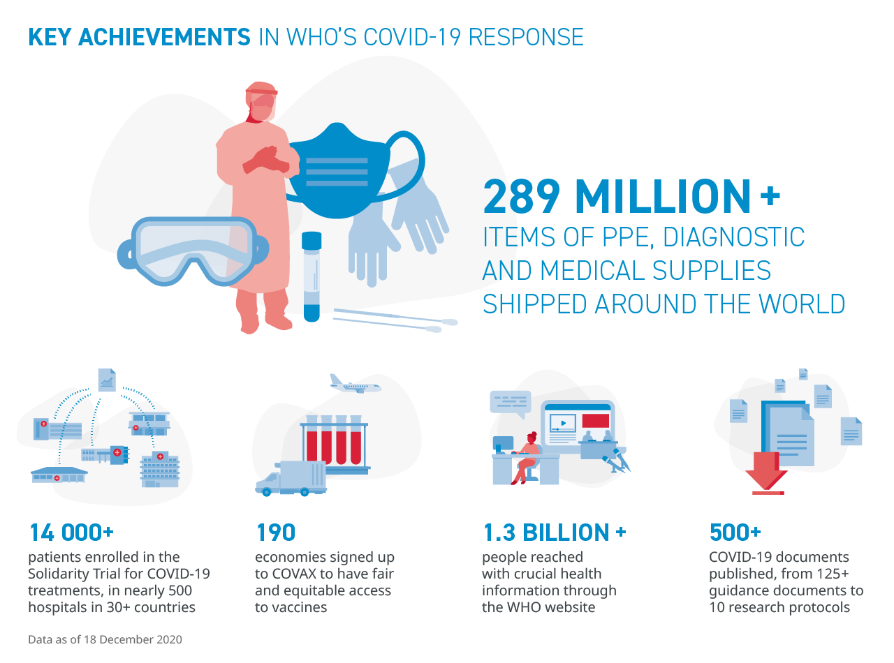 WHO_COVID19-Response_KeyAchievements