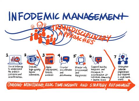 infodemic response 7 point chart