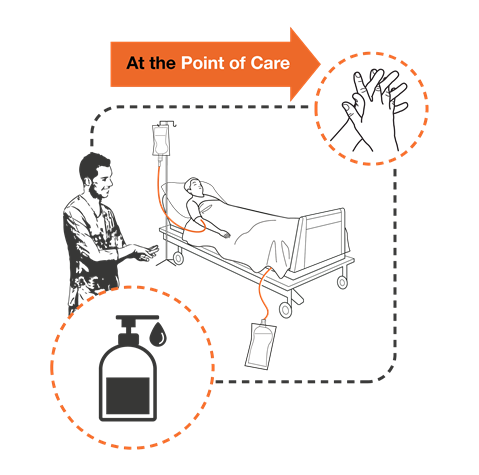 Illustration showing hand hygiene being performed at the point of care.