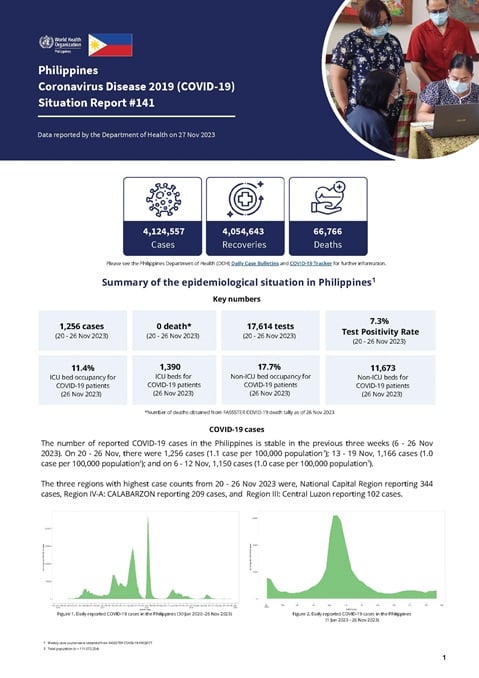 COVID-19 in the Philippines Situation Report 141